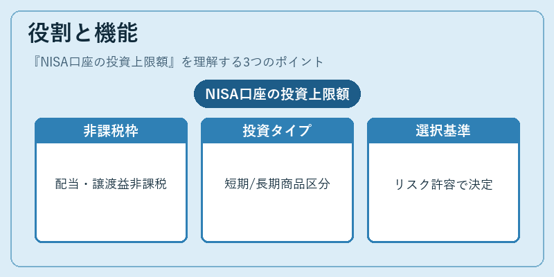 役割と機能（NISA口座の投資上限額）の図解