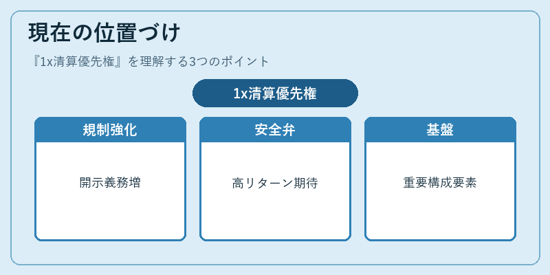 現在の位置づけ（1x清算優先権）の図解