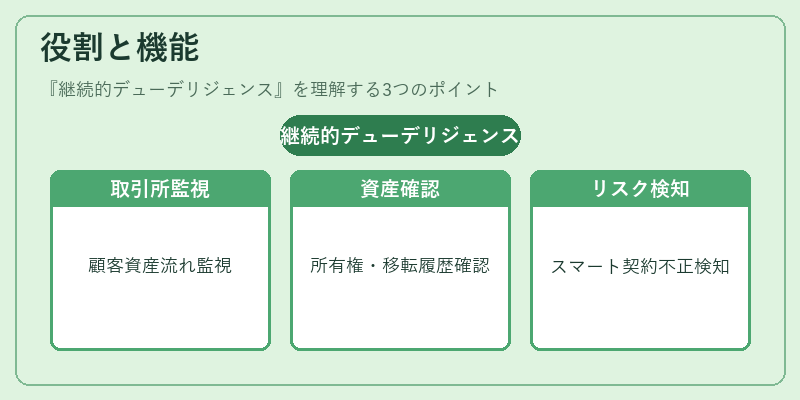 役割と機能（継続的デューデリジェンス）の図解