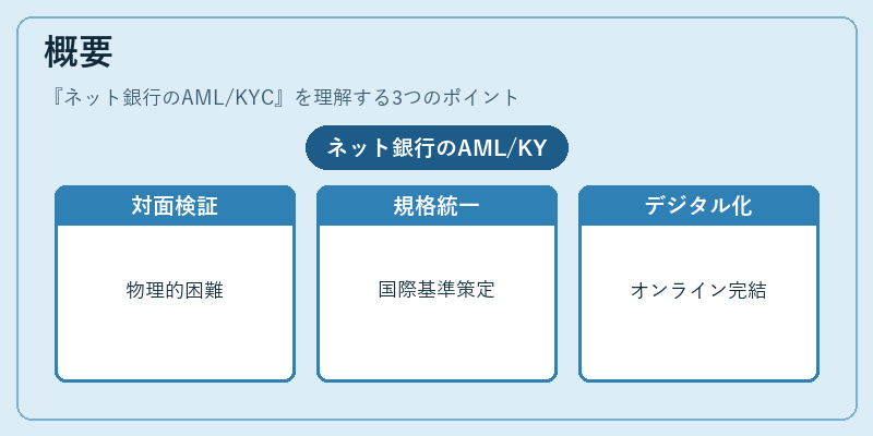 概要(ネット銀行のAML/KYC)の図解