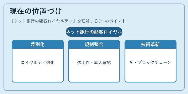 現在の位置づけ（ネット銀行の顧客ロイヤルティ）の図解