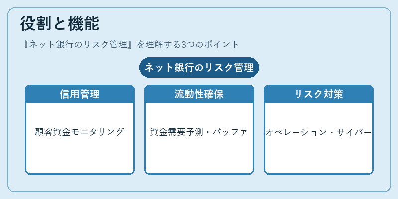 役割と機能(ネット銀行のリスク管理)の図解