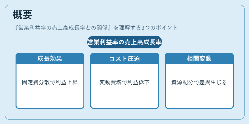 概要(営業利益率の売上高成長率との関係)の図解