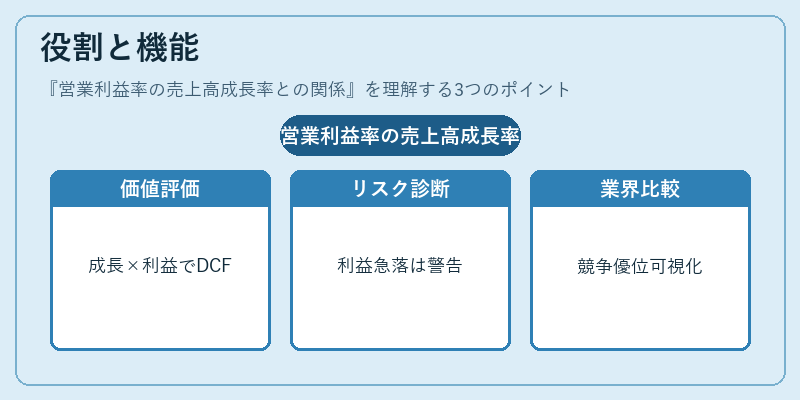 役割と機能(営業利益率の売上高成長率との関係)の図解