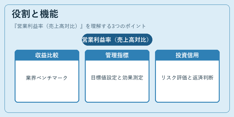 役割と機能（営業利益率（売上高対比））の図解
