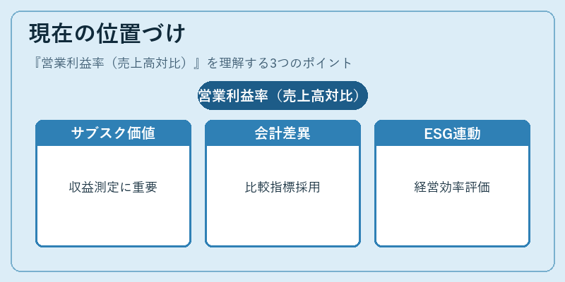 現在の位置づけ（営業利益率（売上高対比））の図解