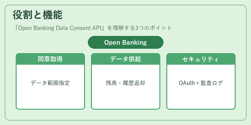 役割と機能（Open Banking Data Consent API）の図解
