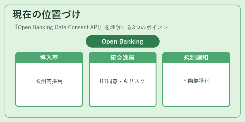 現在の位置づけ（Open Banking Data Consent API）の図解