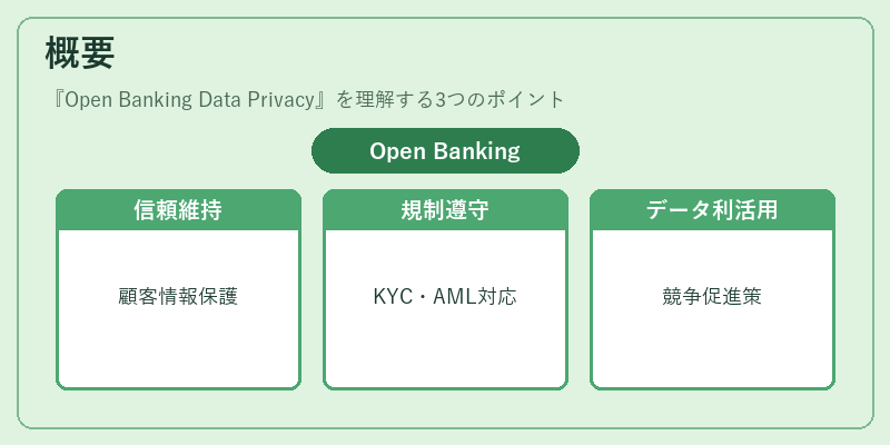 概要（Open Banking Data Privacy）の図解