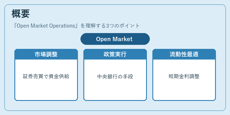 概要（Open Market Operations）の図解