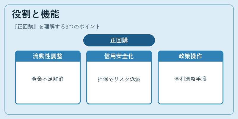役割と機能（正回購）の図解