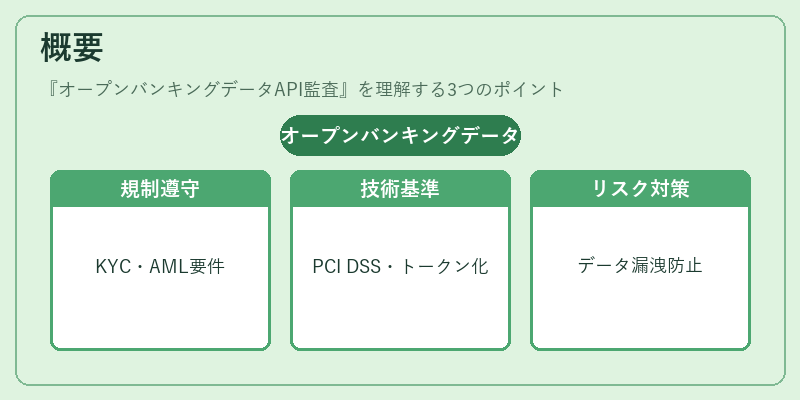 概要（オープンバンキングデータAPI監査）の図解