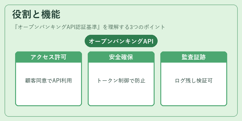 役割と機能（オープンバンキングAPI認証基準）の図解