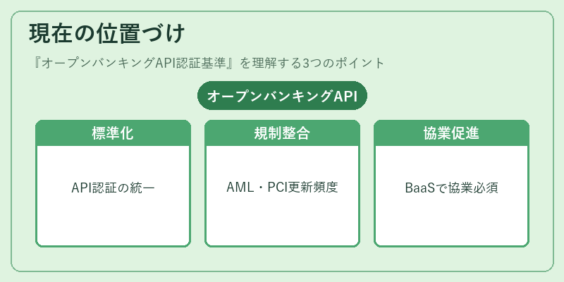 現在の位置づけ（オープンバンキングAPI認証基準）の図解