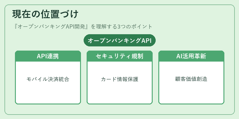 現在の位置づけ（オープンバンキングAPI開発）の図解