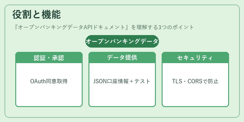 役割と機能（オープンバンキングデータAPIドキュメント）の図解