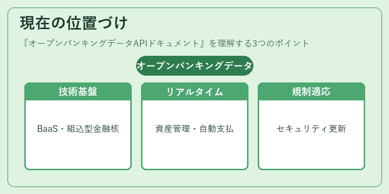 現在の位置づけ（オープンバンキングデータAPIドキュメント）の図解