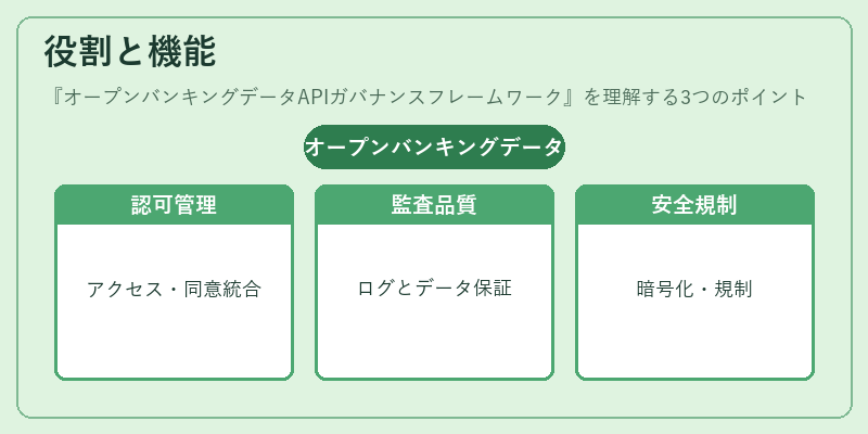 役割と機能（オープンバンキングデータAPIガバナンスフレームワーク）の図解