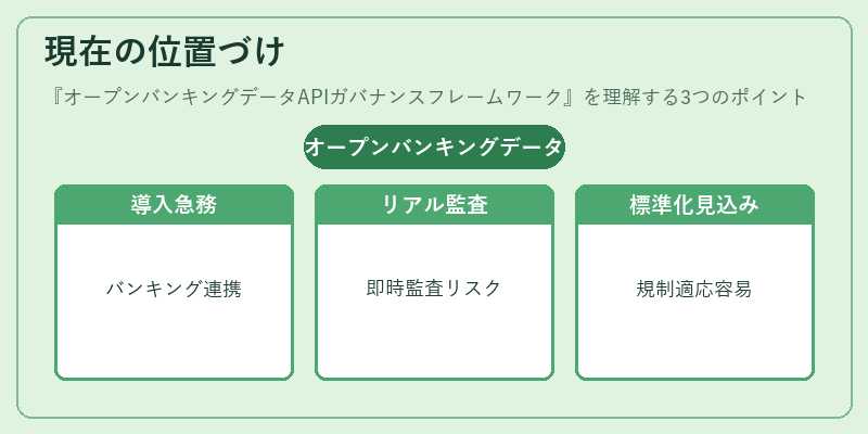 現在の位置づけ（オープンバンキングデータAPIガバナンスフレームワーク）の図解