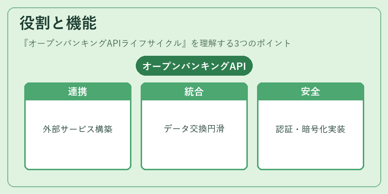役割と機能（オープンバンキングAPIライフサイクル）の図解