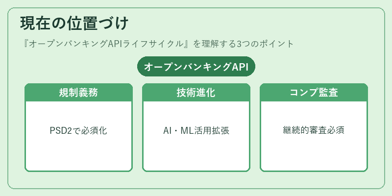 現在の位置づけ（オープンバンキングAPIライフサイクル）の図解