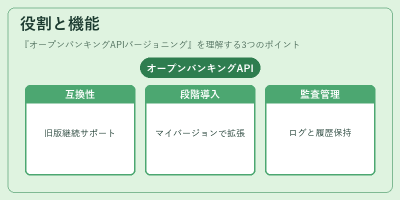 役割と機能（オープンバンキングAPIバージョニング）の図解