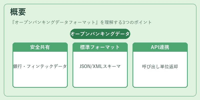 概要（オープンバンキングデータフォーマット）の図解