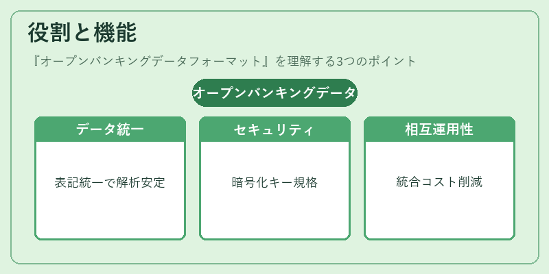 役割と機能（オープンバンキングデータフォーマット）の図解