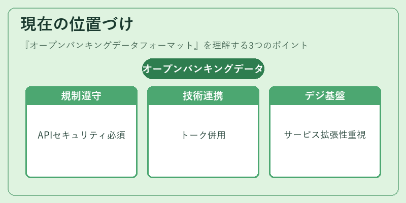 現在の位置づけ（オープンバンキングデータフォーマット）の図解