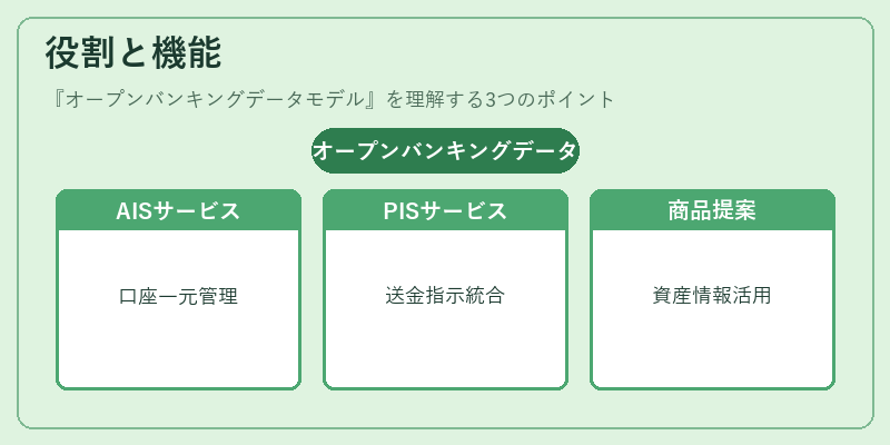 役割と機能(オープンバンキングデータモデル)の図解
