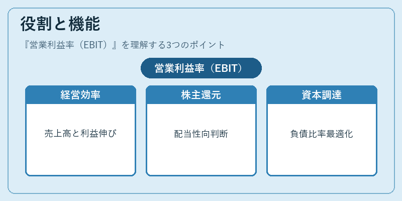 役割と機能（営業利益率（EBIT））の図解