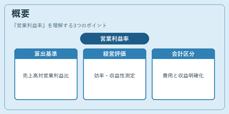 概要（営業利益率）の図解