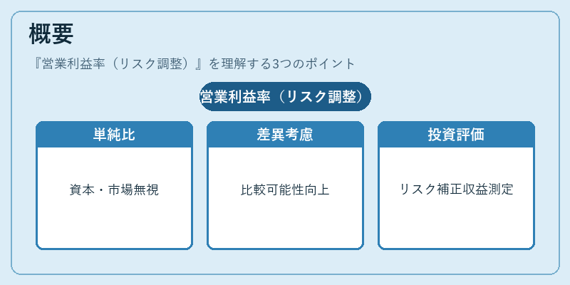 概要(営業利益率(リスク調整))の図解