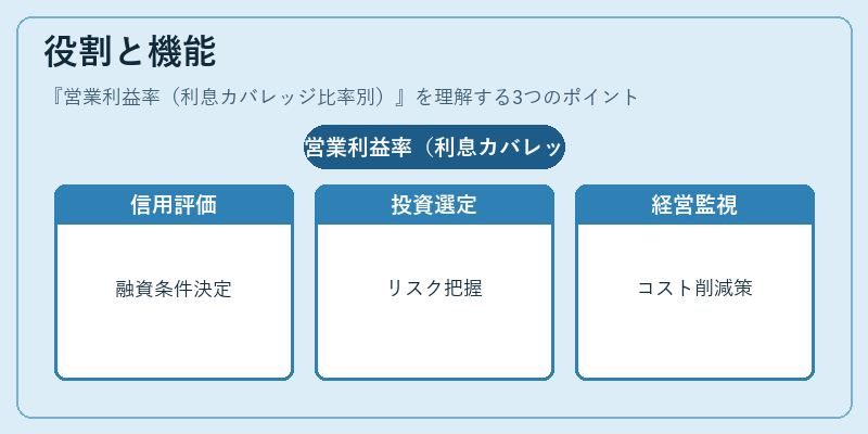 役割と機能（営業利益率（利息カバレッジ比率別））の図解