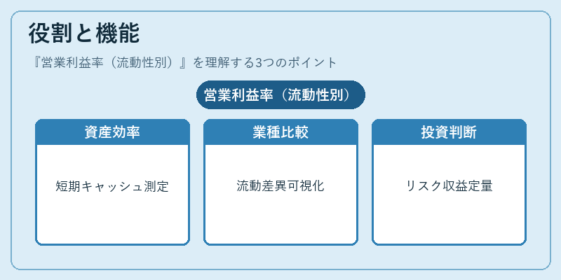 役割と機能（営業利益率（流動性別））の図解