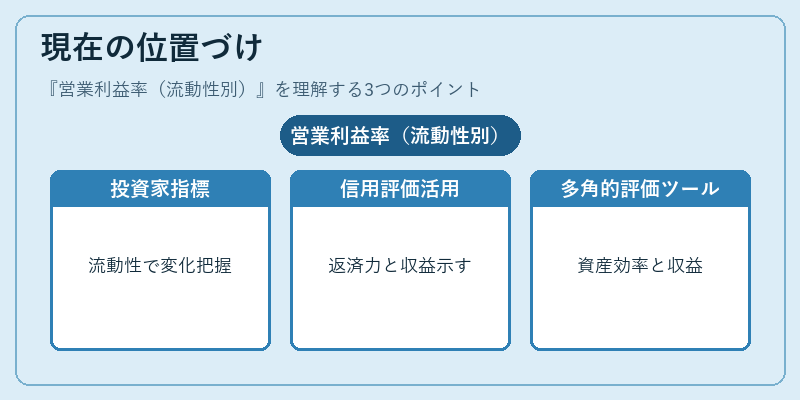 現在の位置づけ（営業利益率（流動性別））の図解