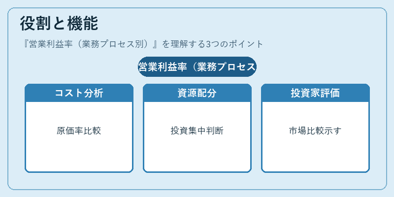 役割と機能（営業利益率（業務プロセス別））の図解