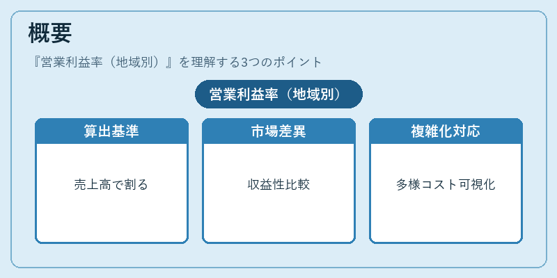 概要（営業利益率（地域別））の図解
