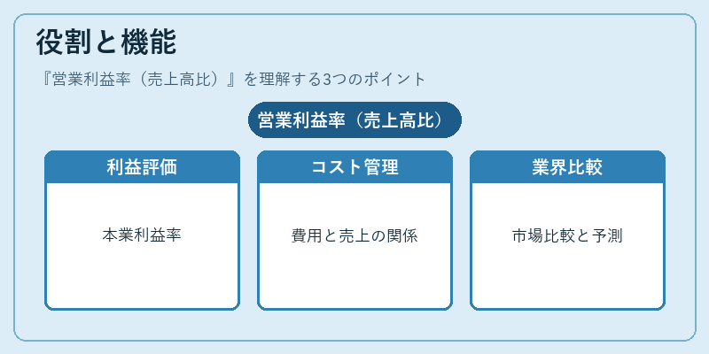 役割と機能（営業利益率（売上高比））の図解