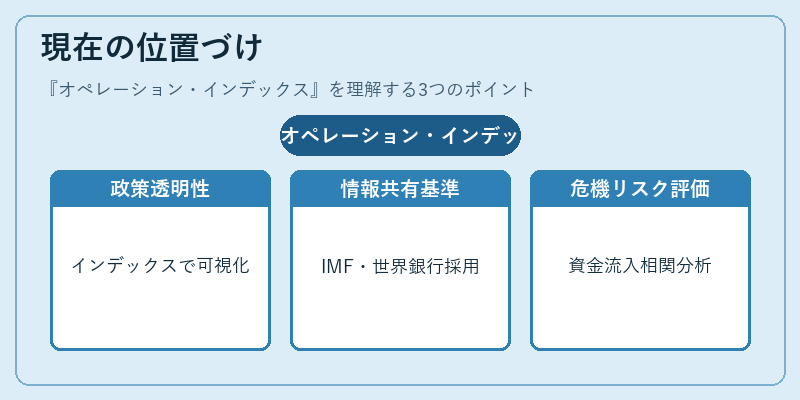 現在の位置づけ(オペレーション・インデックス)の図解