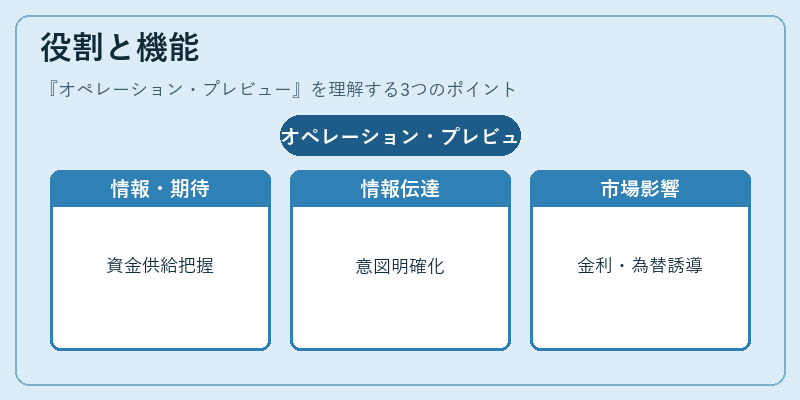 役割と機能（オペレーション・プレビュー）の図解