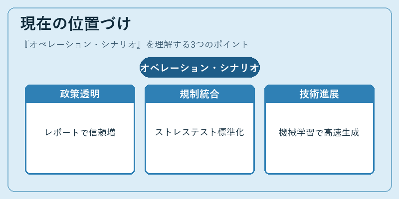 現在の位置づけ（オペレーション・シナリオ）の図解