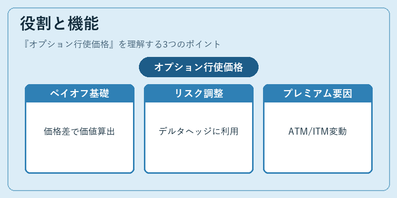 役割と機能（オプション行使価格）の図解