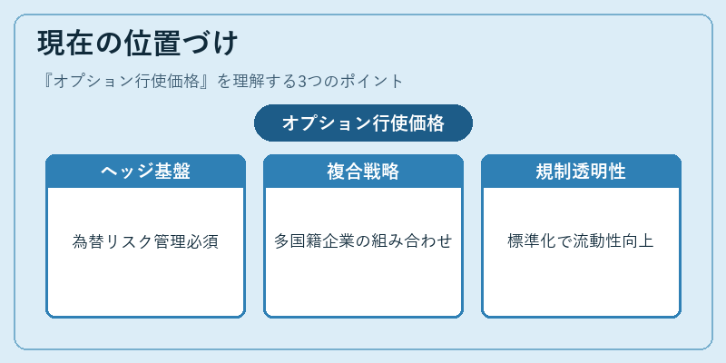現在の位置づけ（オプション行使価格）の図解