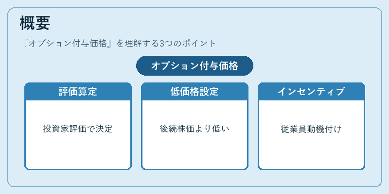 概要(オプション付与価格)の図解