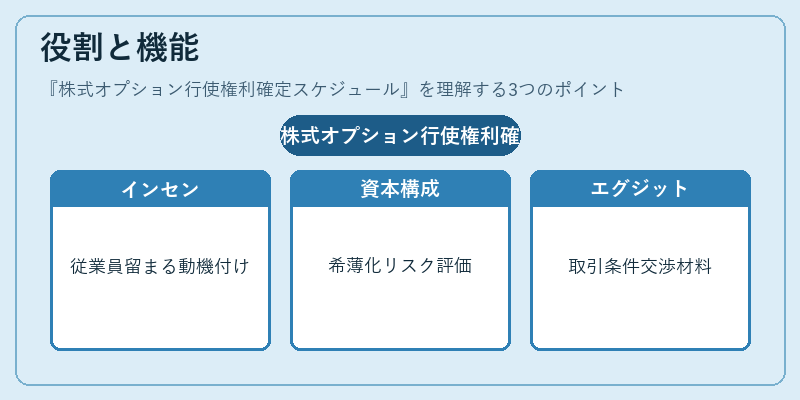 役割と機能（株式オプション行使権利確定スケジュール）の図解