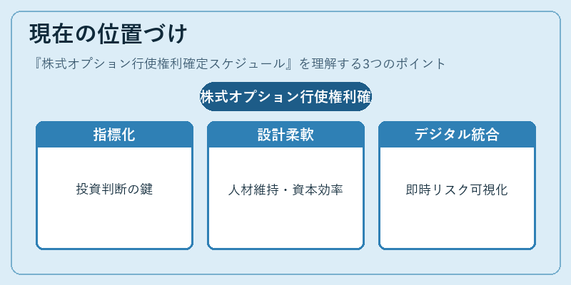 現在の位置づけ（株式オプション行使権利確定スケジュール）の図解