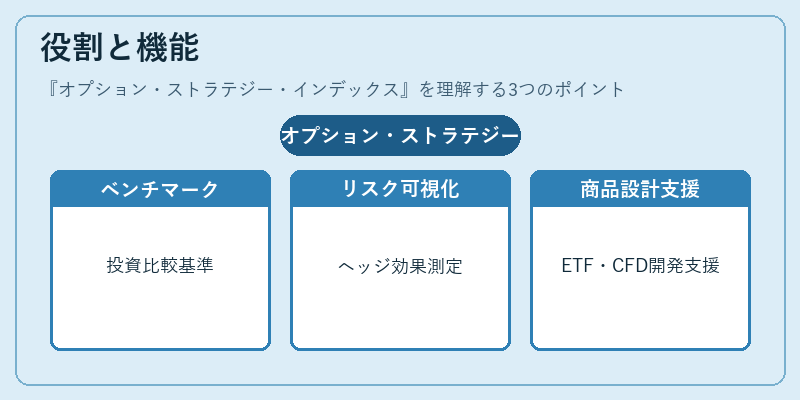 役割と機能（オプション・ストラテジー・インデックス）の図解