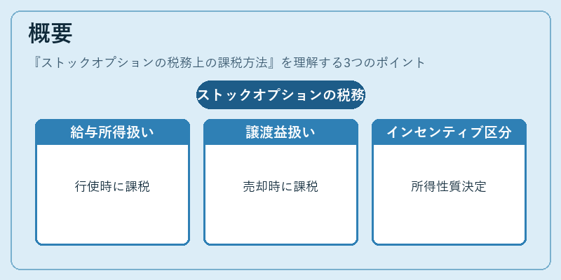 概要（ストックオプションの税務上の課税方法）の図解