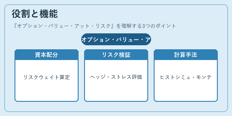 役割と機能（オプション・バリュー・アット・リスク）の図解